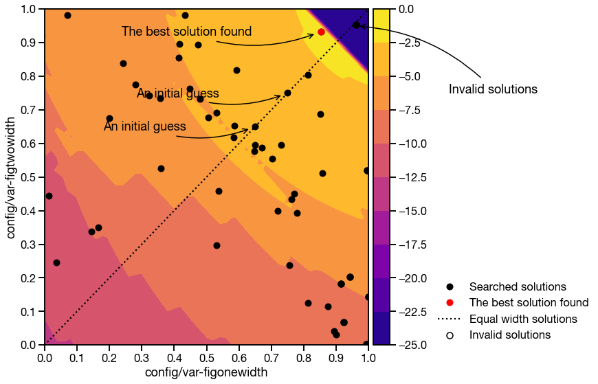 Loss surface with L2-regularization and searched solutions.