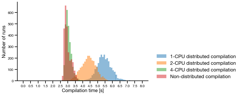 Histogram over document complation time for diffent number of CPUs used.