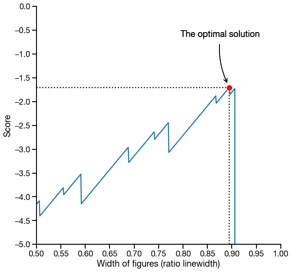 One-dimensional objective function score as a function of figure widths.